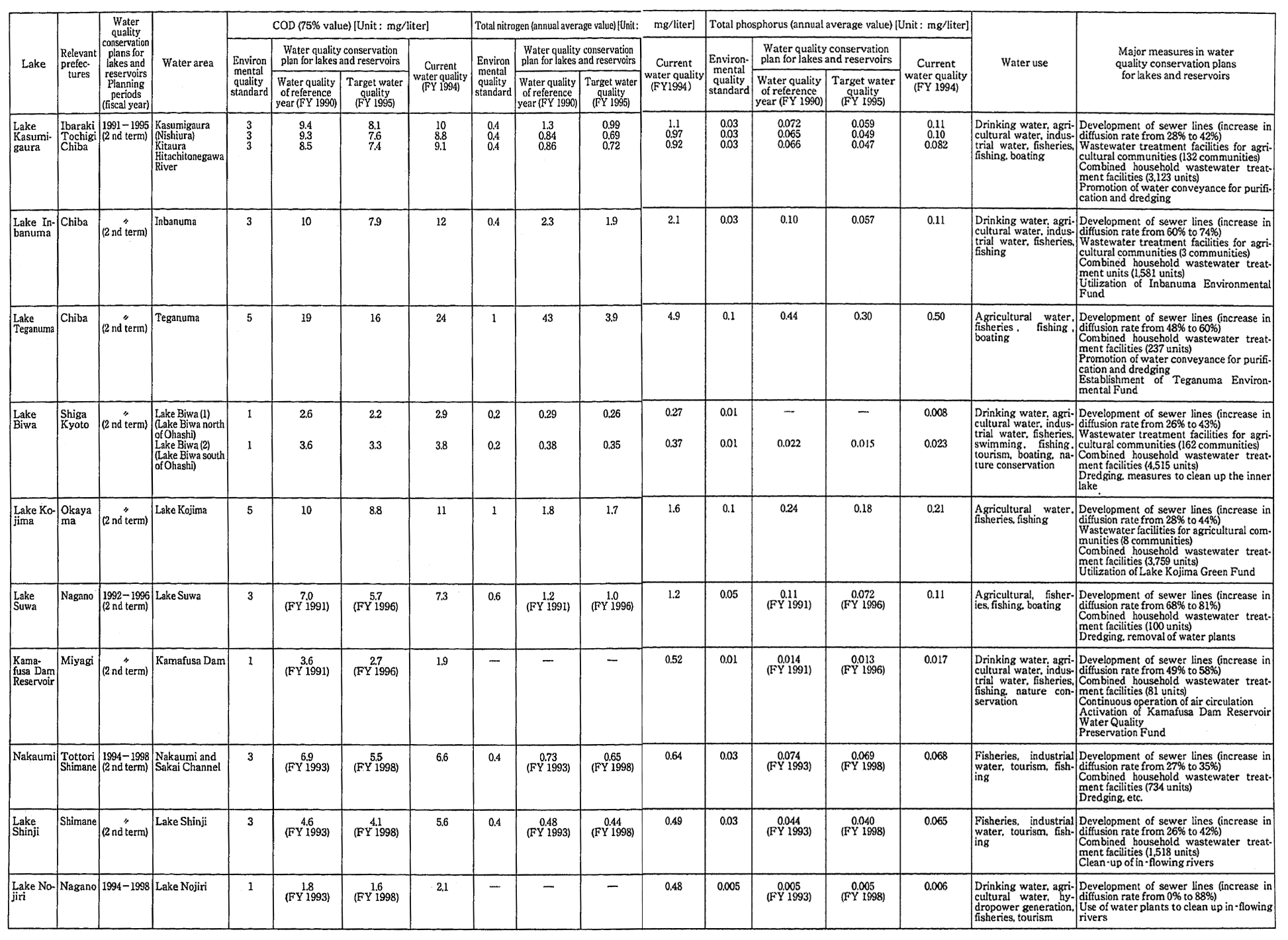 Table 5-2-6 Summary of Water Quality Conservation Plans for Lakes and Reservoirs