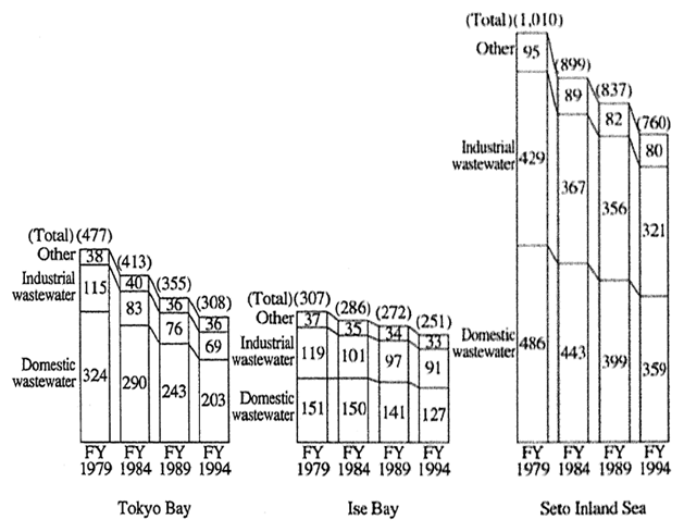 Fig. 5-2.7 Total Pollutant Load (COD) under Total Polluted Load Control by Sources and Their Reduction Targets for Three Sea Areas