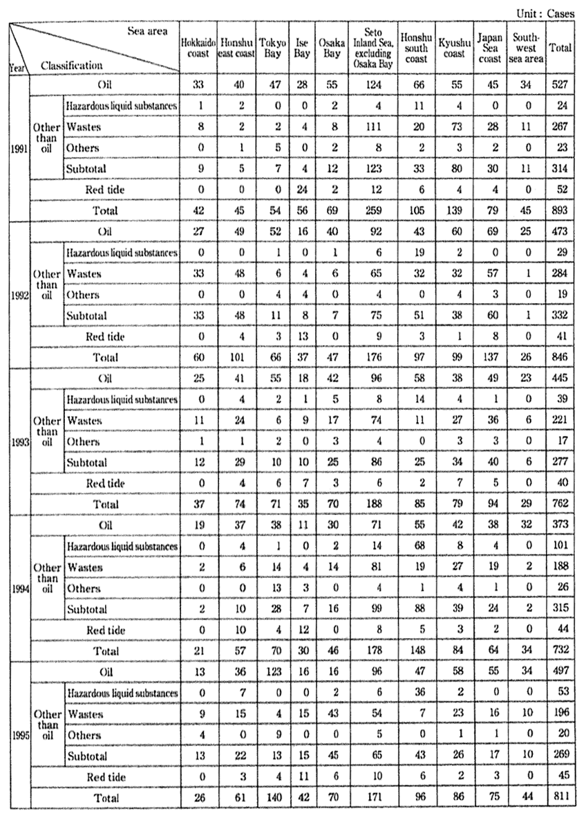 Table 5-2-7　Trend in Number of Confirmed Occurrences of Marine Pollution in Sea Area