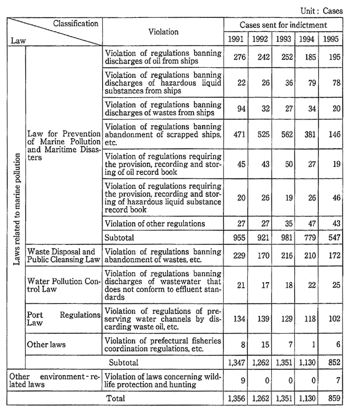 Table 5-2-8　Trend in Number of Cases Sent for Indictment for Violations ofLaws Concerning Marine Pollution