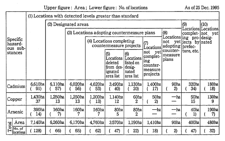 Table 5-3-1　State of Prgress for Agricultural soil Pollution Countermea-sures