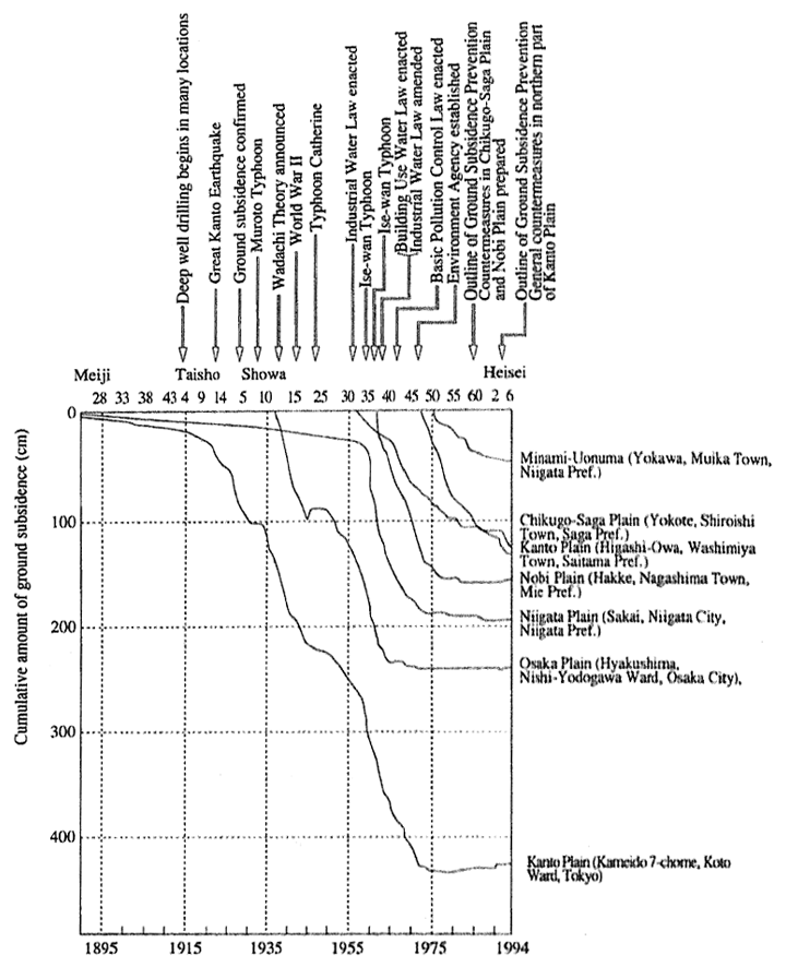 Fig. 5-3-1 Changes in Ground Subsidence in Representative Areas