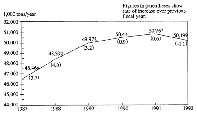 Fig. 5-4-1 Trend in Volume of Domestic Waste Generated