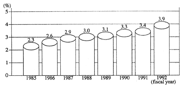 Fig. 5-4-4 Trend in Recycling Rates of Domestic Waste