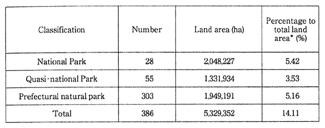 Table 6-1-2 Natural Park Land Area