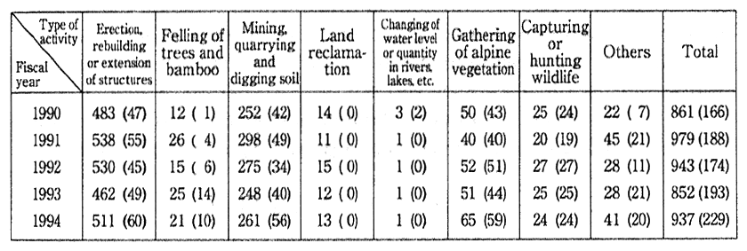 Table 6-1-3 Applications for Permission of Activities in National Parks (Submitted to the Environment Agency)