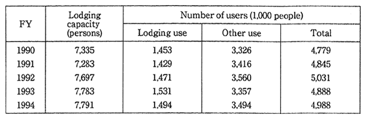 Table 6-1-6 Trend in Number of People Using National Vacation Villages