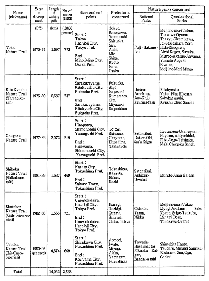 Table 6-1-8 Long-distance Nature Trails