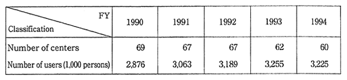 Table 6-1-10 Number of People's Recreation Centers and Users