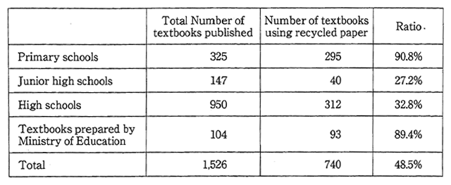 Table 7-1-1　School Textbooks for FY 1996 using Recycled Paper (based on the new courses of study)