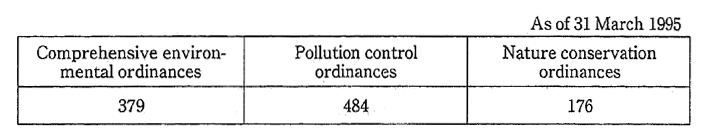 Table 7-1-2 Number of Municipalities adopting Environmental Conservation-related Ordinances