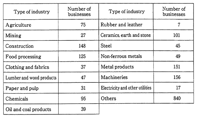 Table 7-1-3　Number of Businesses Signing Pollution Prevention Agreements by Industry (between local government and private corporations)