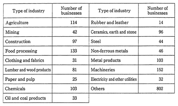 Table 7-1-4　Number of Businesses Signing Pollution Prevention Agreements by Industry (between local government and private corporations)