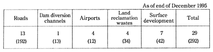 Table 8-1-1　Breakdown of the Environmental Impact Assessment Conducted according to the Implementation Scheme of Environmental impact Assessment