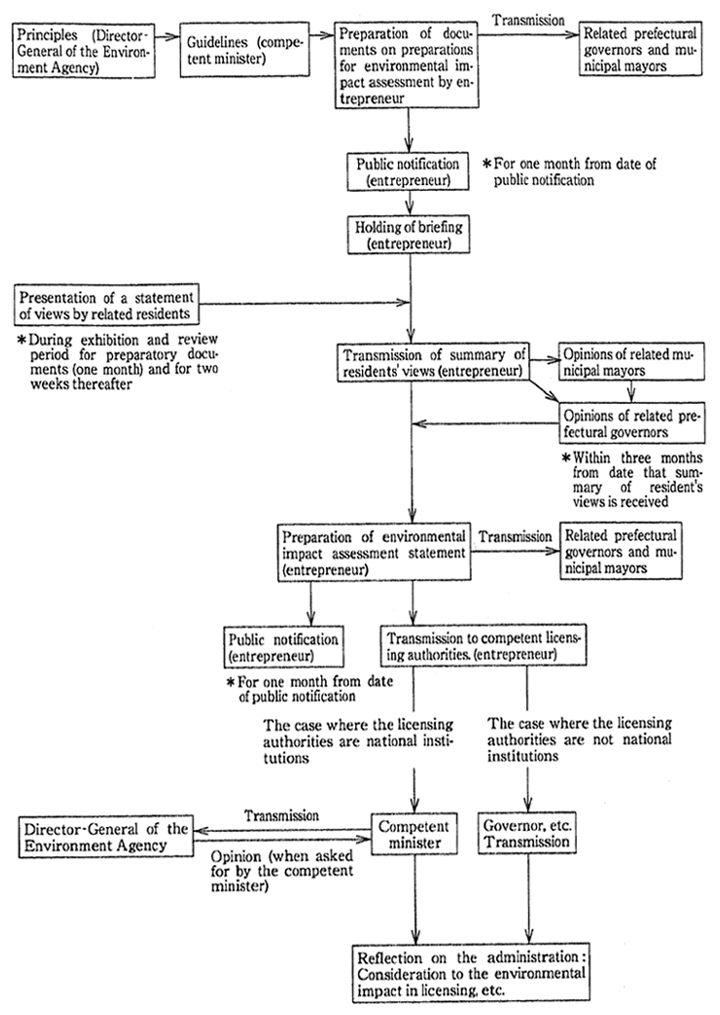 Fig. 8-1-1　Procedure Specified in the Implementation Scheme for Environmental Impact Assessment
