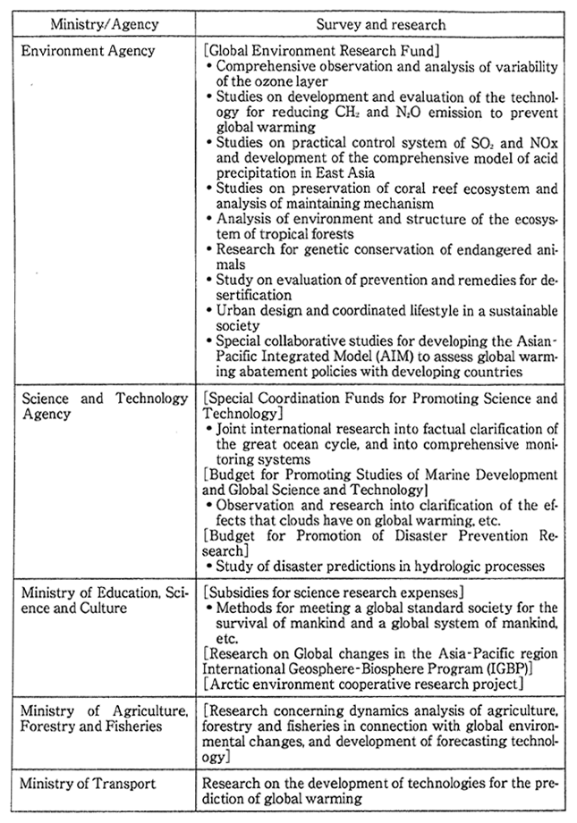 Table 8-5-1　Major Survey and Research Conducted in the Global Environmental Field During FY 1995