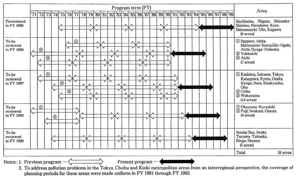 Table 8-7-1 Formulation of Regional Environmental Pollution Control Programs