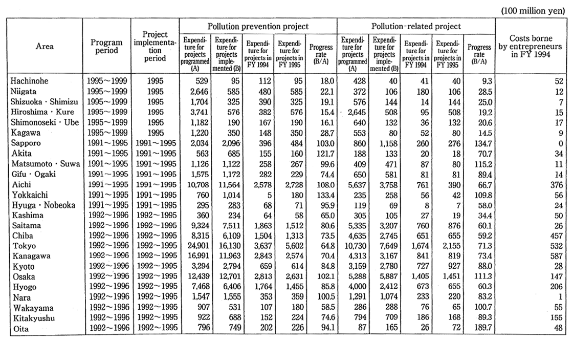 Table 8-7-3 Implementation of Regional Environmental Pollution Control Program