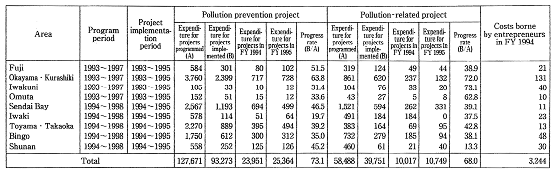 (Table 8-7-3 contd.)