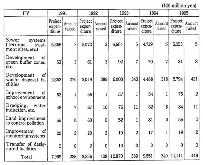 Table 8-7-4 Project Expenditure and Amount of Increase in the Government's Share or Subsidies for Public Pollution Control Projects