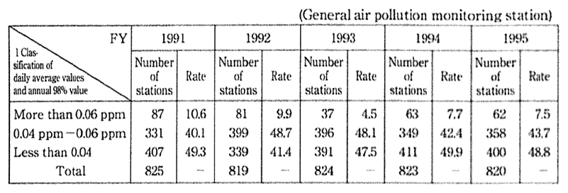 Table 8-7-5 Compliance with Environmental Quality Standards for Nitrogen Dioxide in Regional Environmental Pollution Control Programs Areas