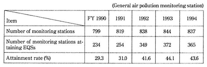 Table 8-7-6 Compliance with Environmental Quality Standards for Sus-pended Particulate Matters in Regional Environmental　Pollu-tion Control Program Areas