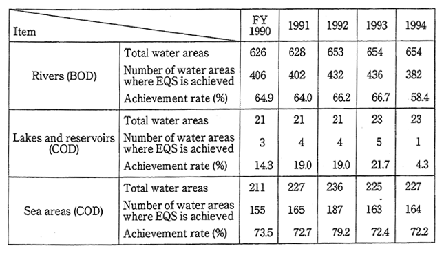 Table 8-7-7　Compliance with Environmental Quality Standards for Rivers, Lakes and Reservoirs and Sea Areas in Regional Environ-mental Pollution Control Program Areas