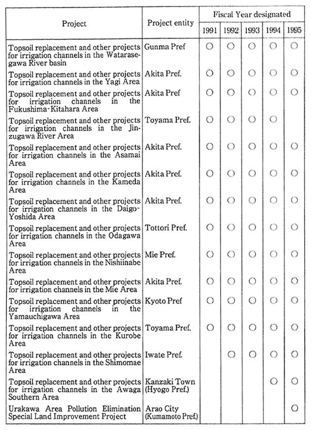 Table 8-7-8　Pollution Prevention Projects Designated by the Minister of Home Affairs