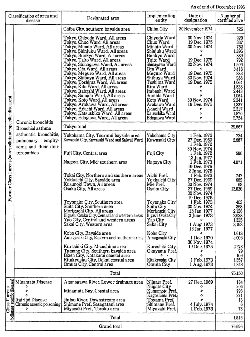 Table 8-8-1　Designated Areas, Number of Certified Patients and Other Matters under the Law Concerning Compensation and Preven-tion of Pollution-related Health Damage