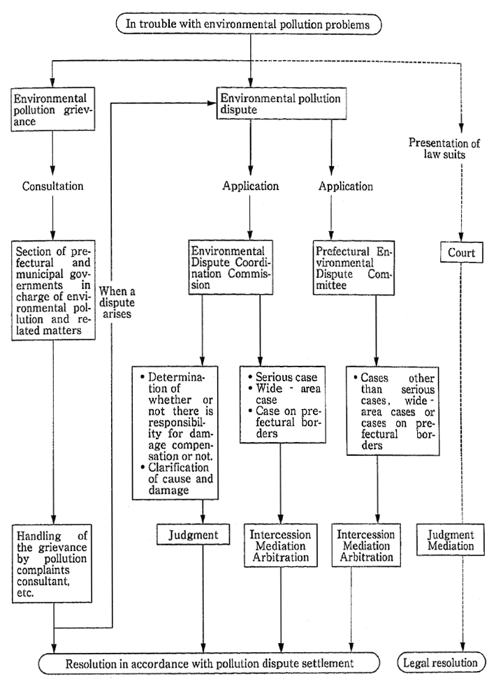 Fig. 8-8-2 Pollution Dispute Settlement System