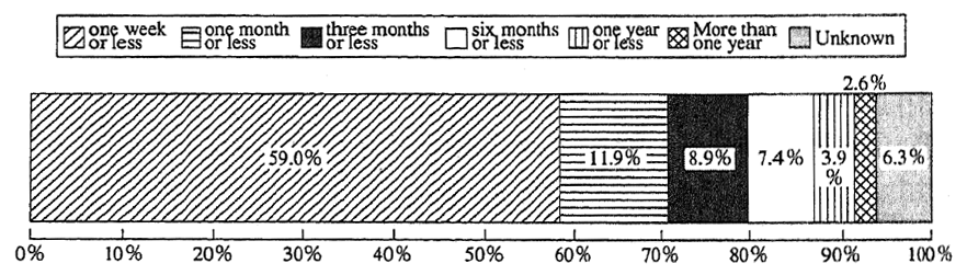 Fig. 8-8-4 Time Required for Settlement of Environmental Pollution Grievances