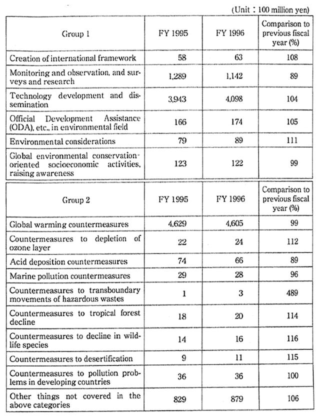 2. Breakdown by activities