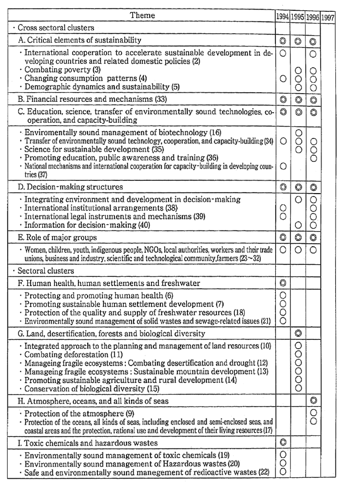 Table 9-1-2　The Multi-year Thematic Programme of Work Con-cerning the State of Implementation for Agenda 21 for Commission on Sustainable Development