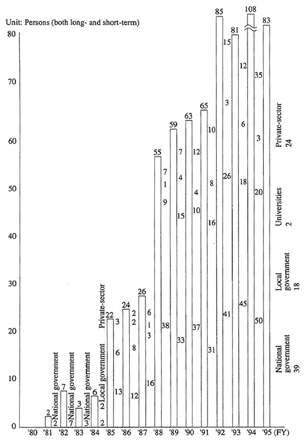 Fig.9-1-1　Trend in the Dispatch of　Experts in the Envirmmental Field (Experts Nominated by the Environment Agency)