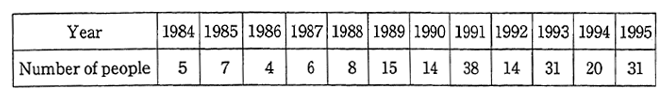 Table 9-1-4　Acceptance of Individual Trainees in Environmental Fields (Related to the Environment Agency)