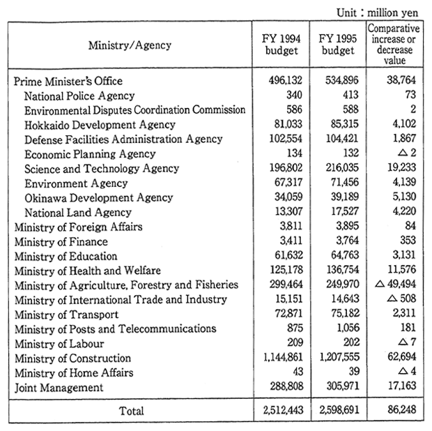 Table 10-3-1　Environment Conservation Budget by Ministries and Agencies (Initial)