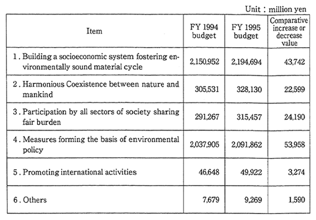 Table 10-3-2　Environmental Conservation Budget by Item (Initial)