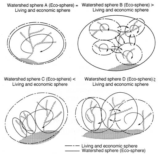 Relationship between the Spheres