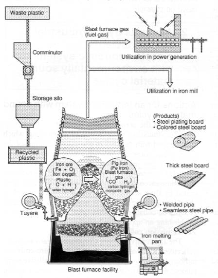 Blast Furnace Recycling System of Waste Plastic