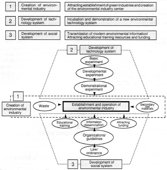 Basic Concept of the City of Kitakyushu Eco-Town