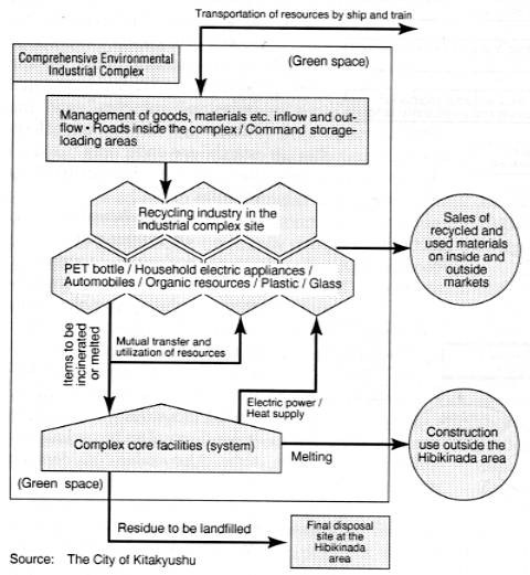 Possible Structure of the Comprehensive Environmental Industrial Complex