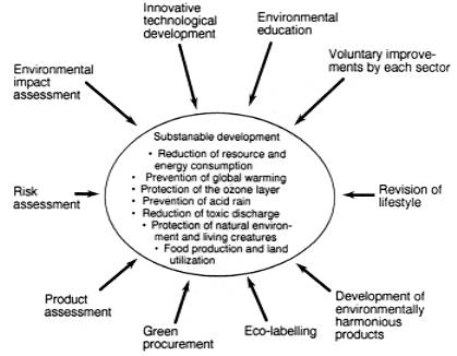 LCA for Sustainable Development