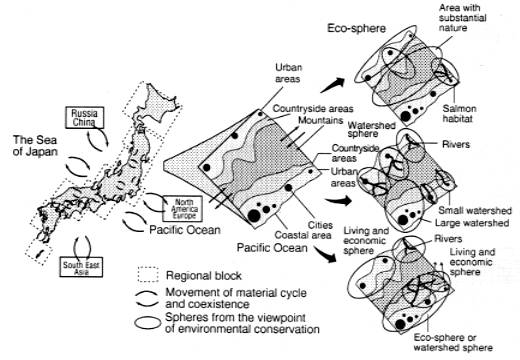 Examples of Sphere form the Viewpoint of Environmental Conservation