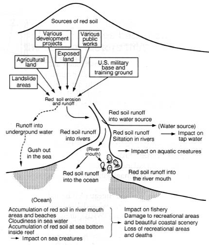 From Source to Impact of Red Soil Runoff