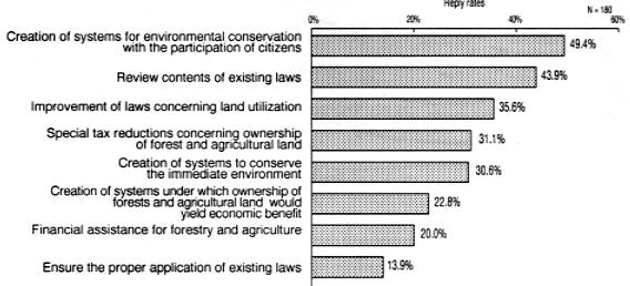 Environmental Conservation Tasks at the Regional Level