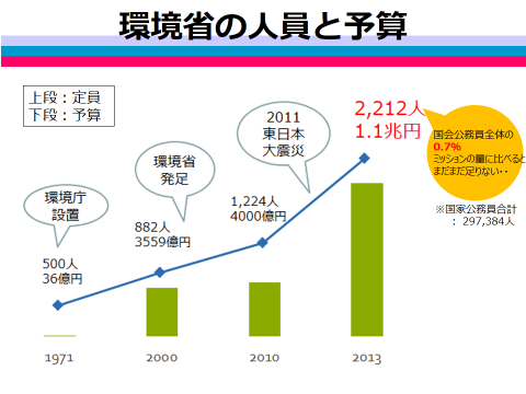 図：環境省の人員と予算