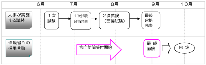 図：採用までの流れ