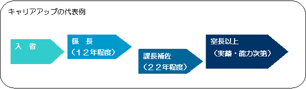 図：キャリアアップの代表例