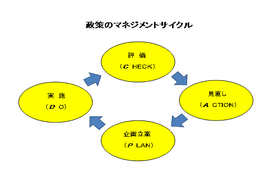 政策のマネジメントサイクル