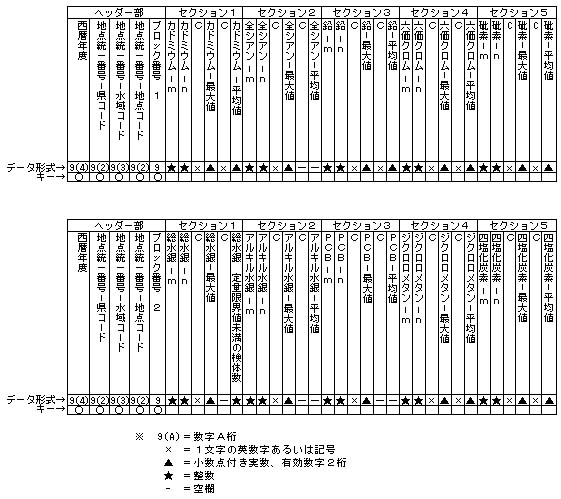 図：健康項目集計値ファイル